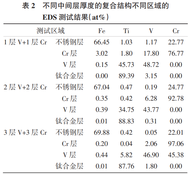 增材制造復(fù)合結(jié)構(gòu)缺陷控制及元素?cái)U(kuò)散行為研究
